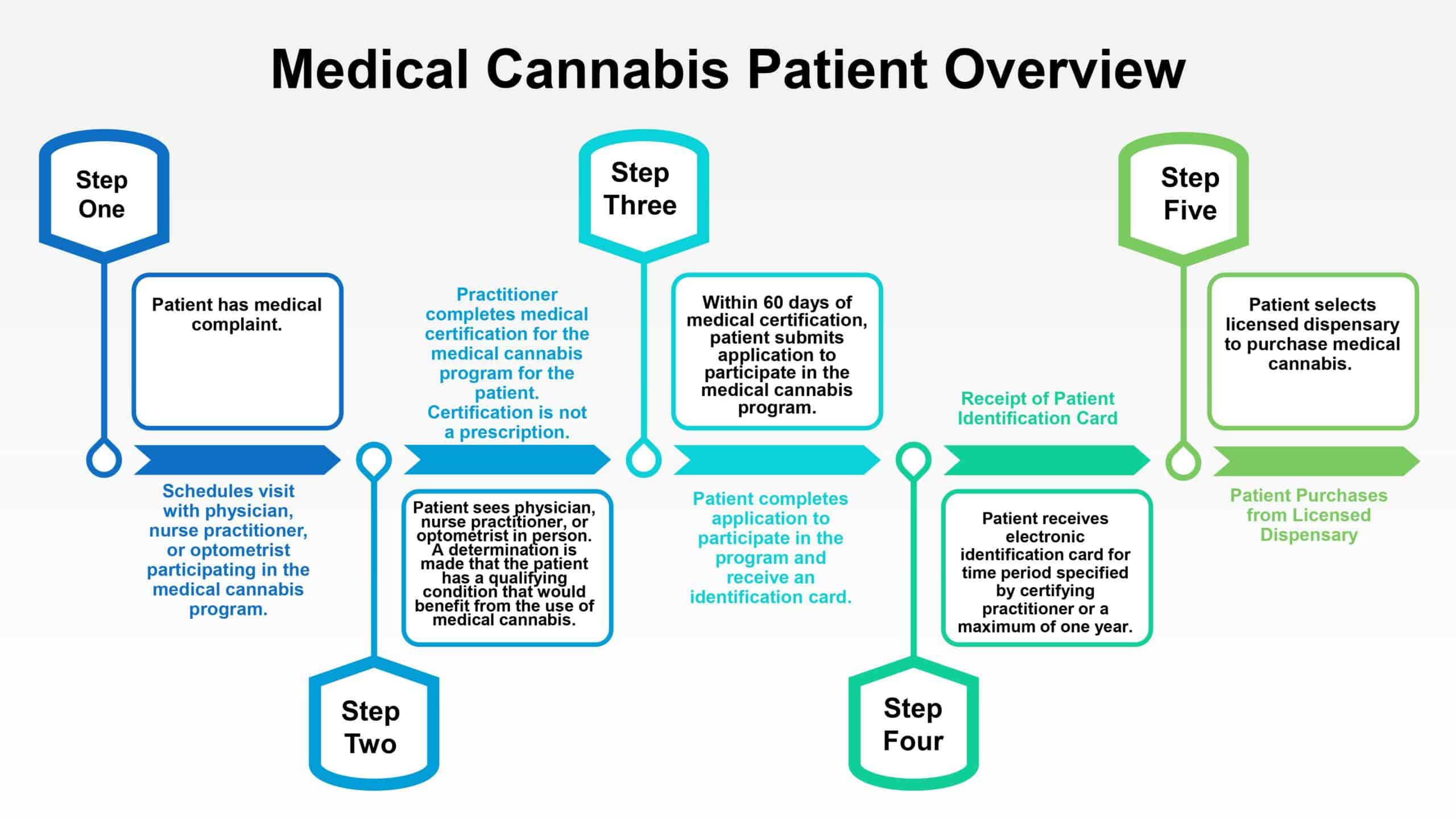 Mississippi Medical Card - Cannabis Patient Process Overview